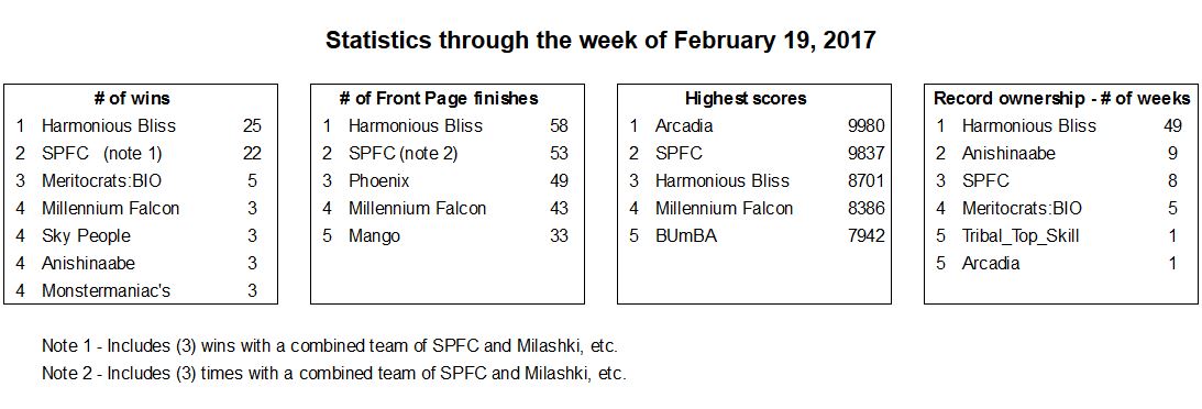 statistics-february-19-2017