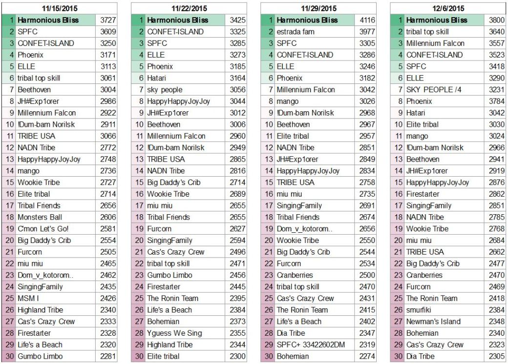 top-tribe-scores-page-3