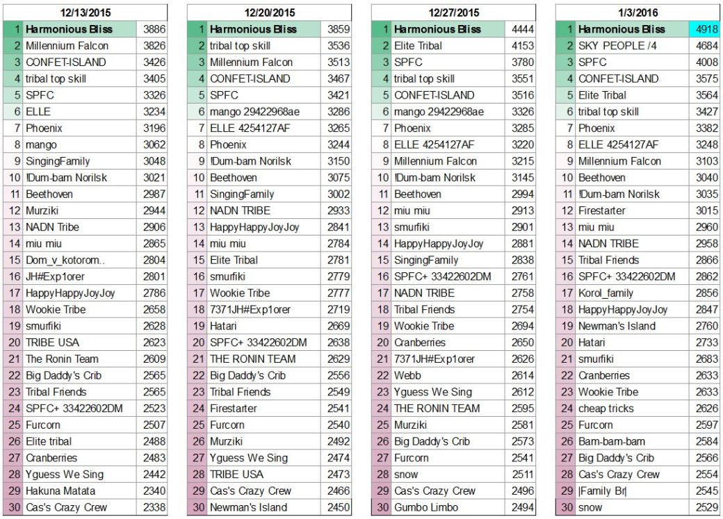 top-tribe-scores-page-4